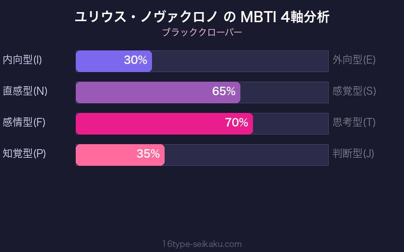 ユリウス・ノヴァクロノ MBTI 4軸分析チャート