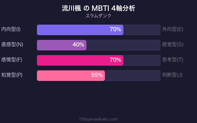 流川楓 MBTI 4軸分析チャート