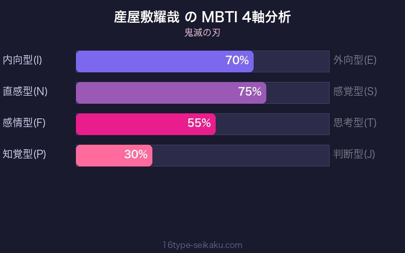 産屋敷耀哉 MBTI 4軸分析チャート