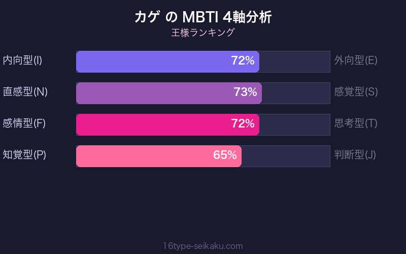 カゲ MBTI 4軸分析チャート