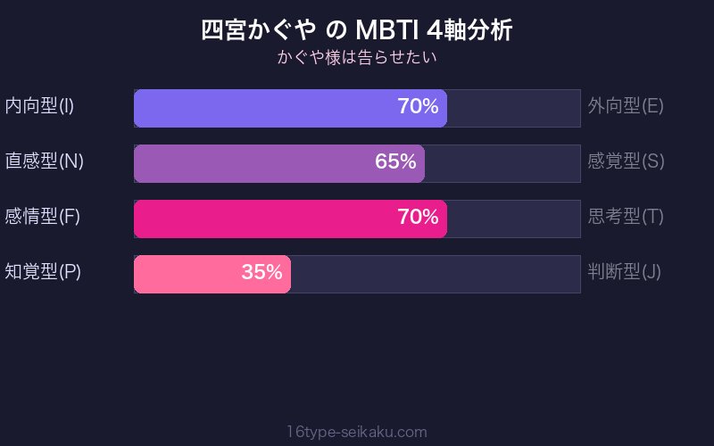 四宮かぐや MBTI 4軸分析チャート