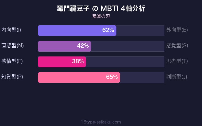 竈門禰豆子 MBTI 4軸分析チャート