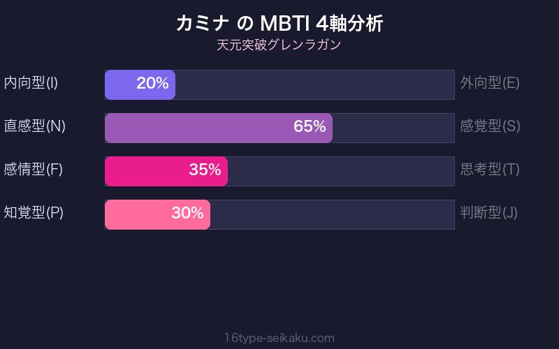 カミナ MBTI 4軸分析チャート