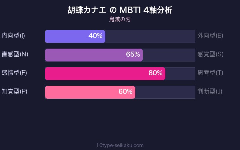 MBTI 4軸分析チャート