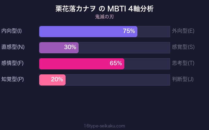 栗花落カナヲ MBTI 4軸分析チャート