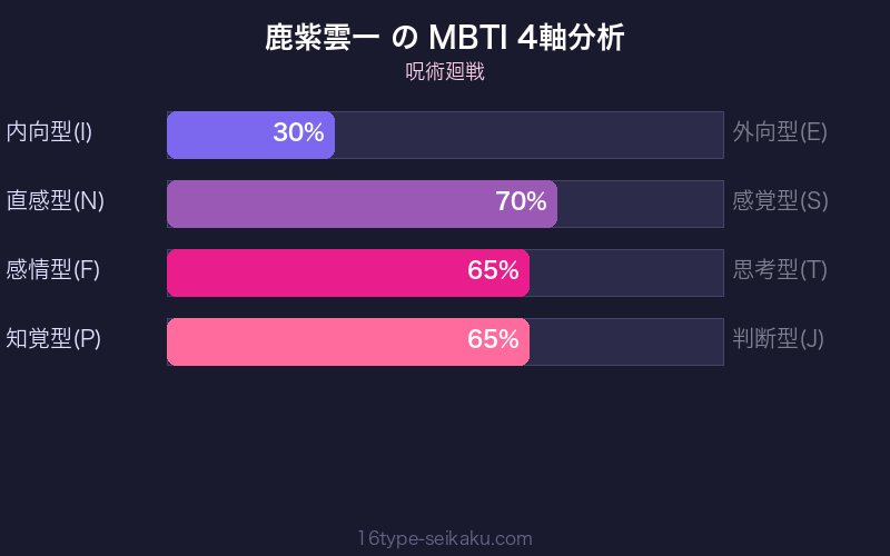 鹿紫雲一 MBTI 4軸分析チャート