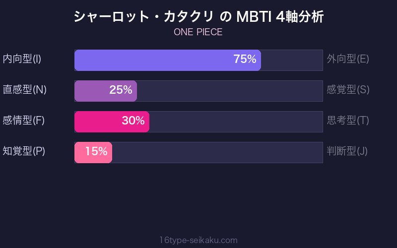 シャーロット・カタクリ MBTI 4軸分析チャート