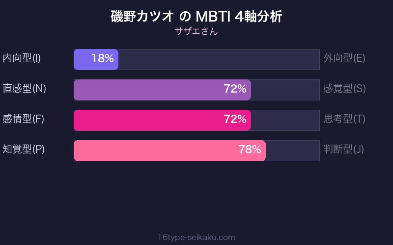 磯野カツオ MBTI 4軸分析