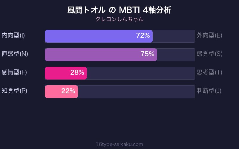 風間トオル MBTI 4軸分析