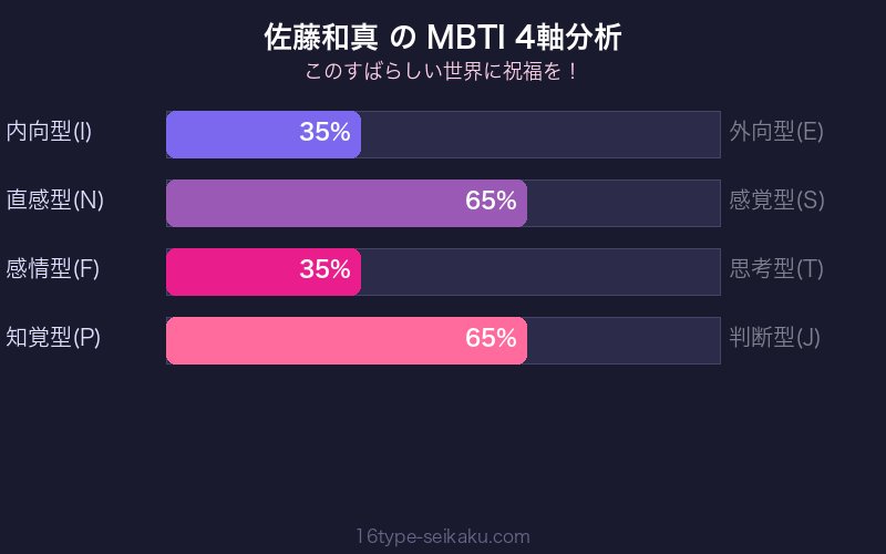 佐藤和真 MBTI 4軸分析チャート