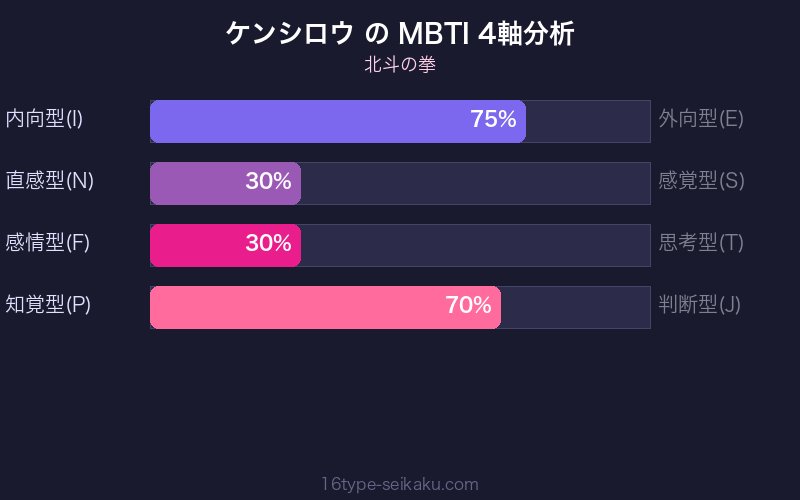 ケンシロウ MBTI ISTP