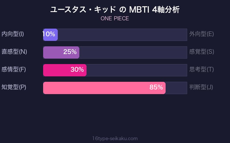 ユースタス・キッド MBTI 4軸分析チャート