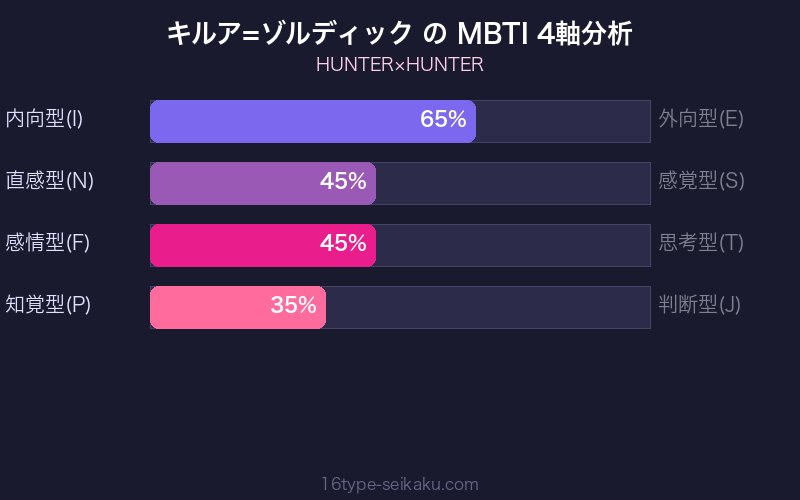 MBTI 4軸分析チャート