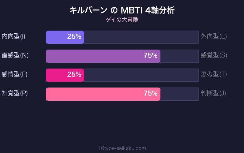 キルバーン MBTI 4軸分析チャート