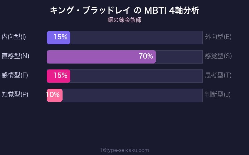 キング・ブラッドレイ MBTI ENTJ