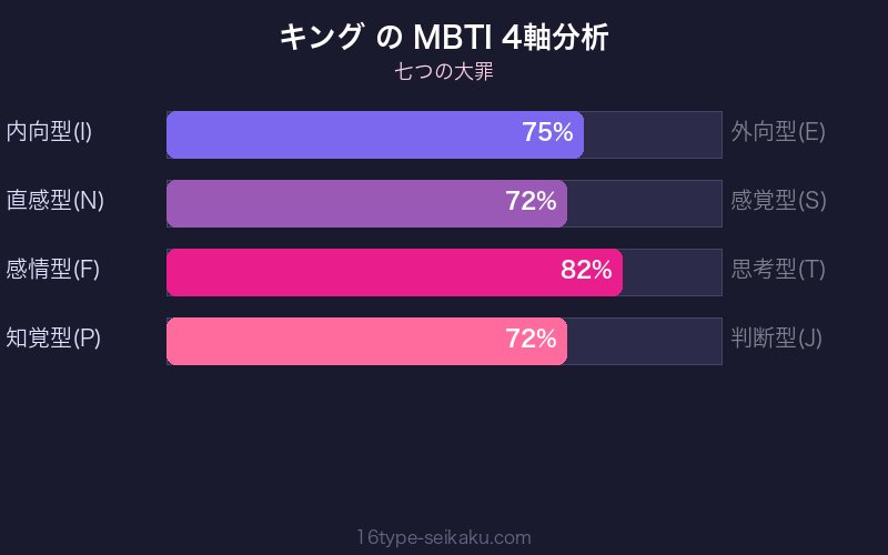 キング MBTI 4軸分析