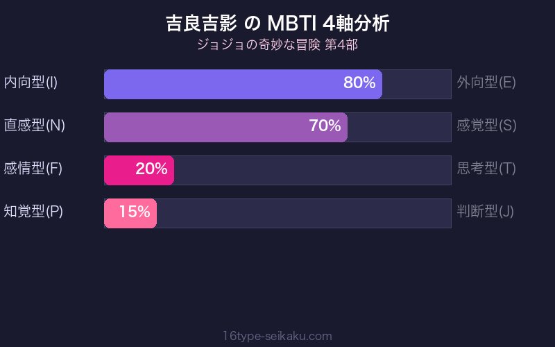 吉良吉影 MBTI INTJ