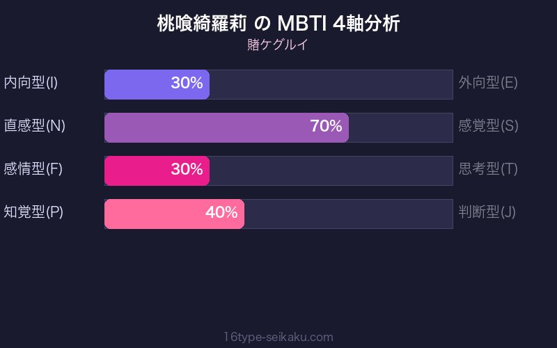 桃喰綺羅莉 MBTI 4軸分析チャート