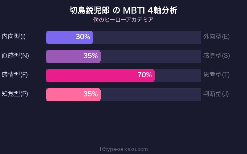 MBTI 4軸分析チャート