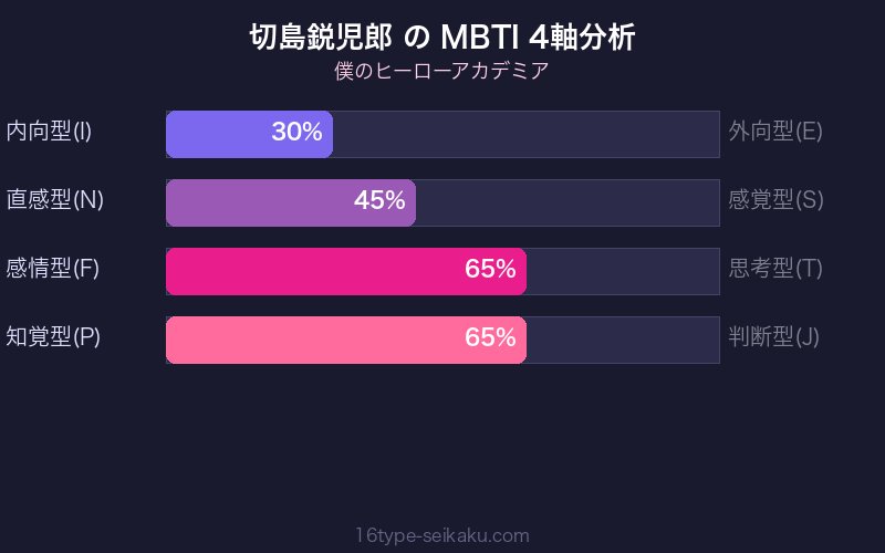 切島鋭児郎 MBTI 4軸分析チャート