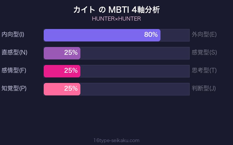 カイト MBTI 4軸分析チャート