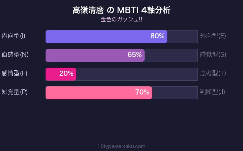 高嶺清麿 MBTI 4軸分析チャート