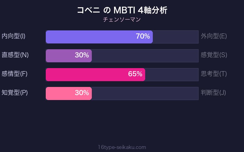 コベニ MBTI 4軸分析チャート