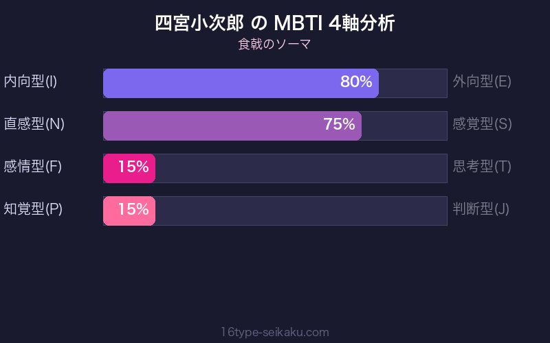 四宮小次郎 MBTI 4軸分析チャート