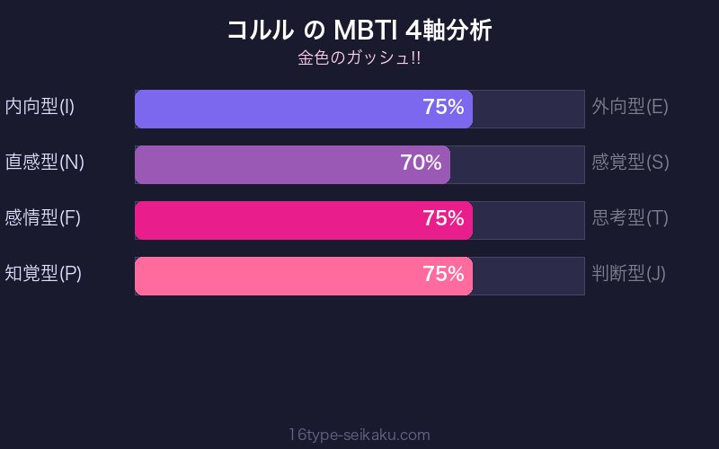 コルル MBTI 4軸分析チャート
