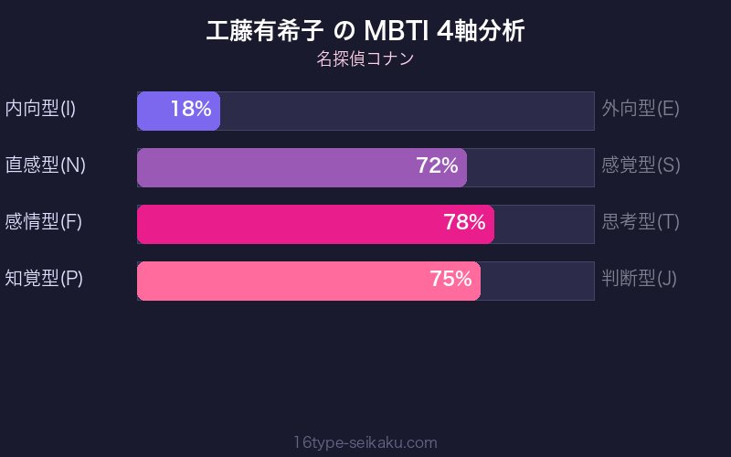 工藤有希子 MBTI 4軸分析