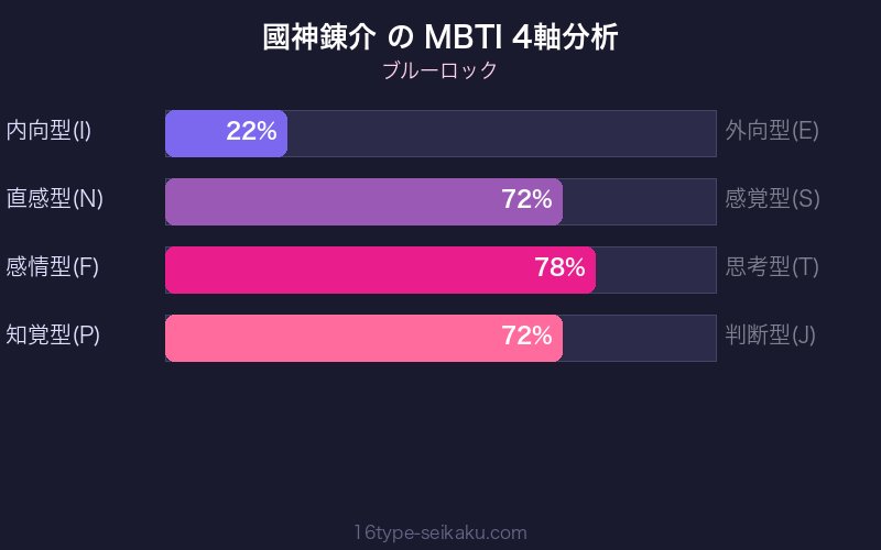 國神錬介 MBTI 4軸分析