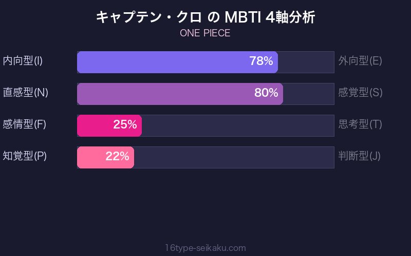 キャプテン・クロ MBTI 4軸分析