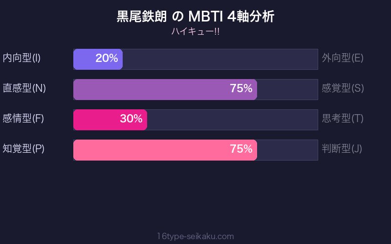 黒尾鉄朗 MBTI 4軸分析チャート