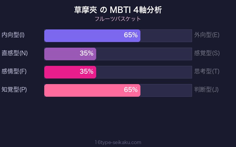 草摩夾 MBTI 4軸分析チャート