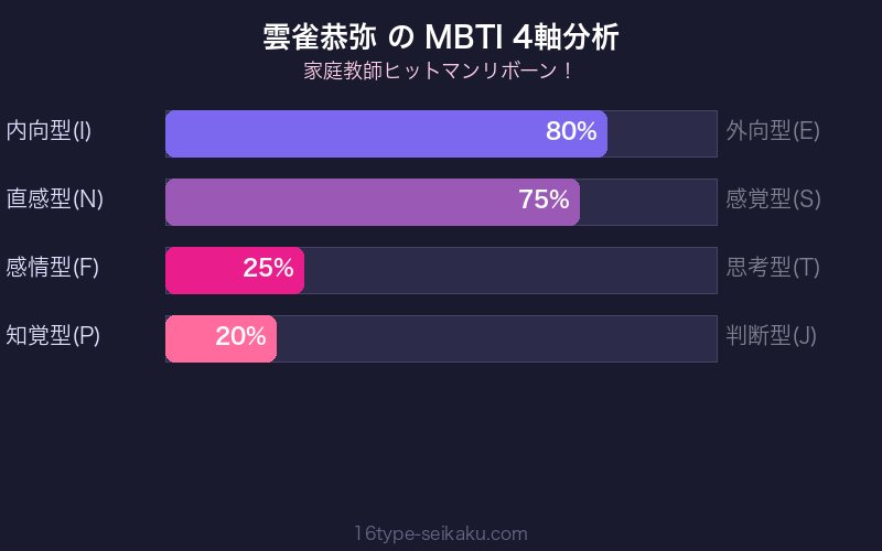 雲雀恭弥 MBTI 4軸分析チャート