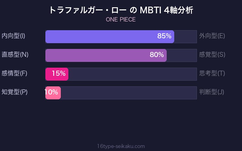 トラファルガー・ロー MBTI 4軸分析チャート