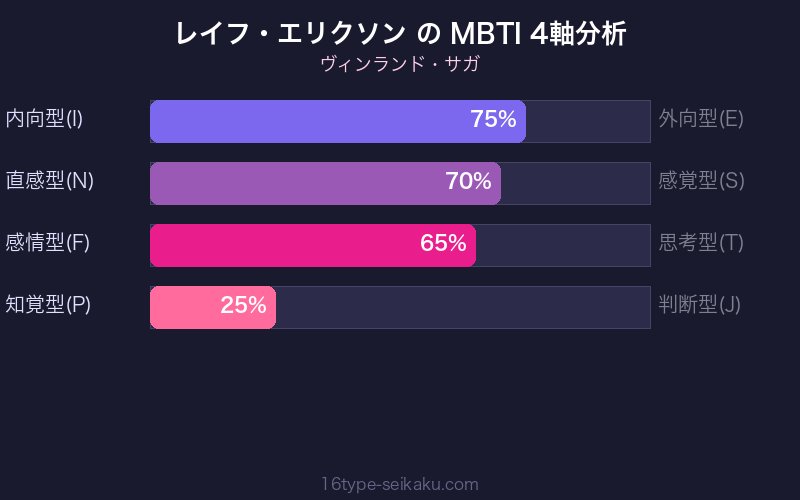 レイフ・エリクソン MBTI 4軸分析チャート