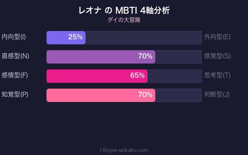 レオナ姫 MBTI 4軸分析チャート