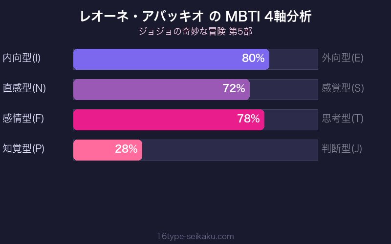 レオーネ・アバッキオ MBTI 4軸分析