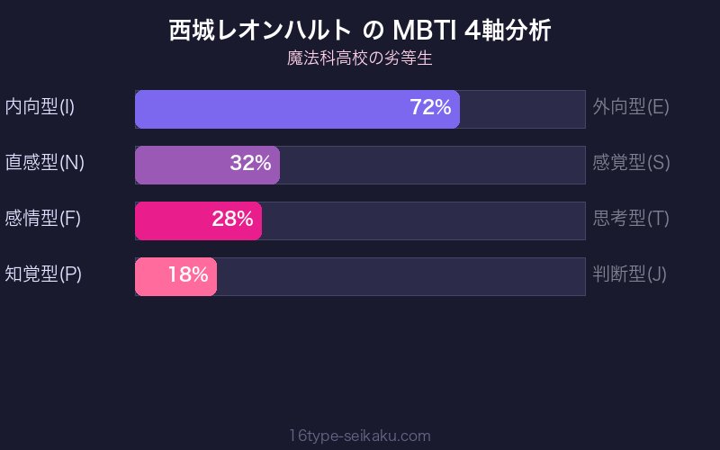 西城レオンハルト MBTI 4軸分析チャート
