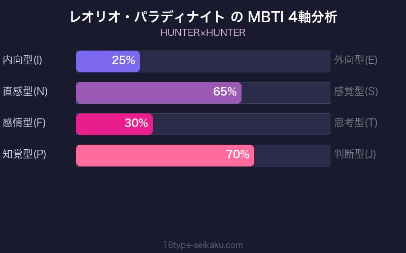 レオリオ・パラディナイト MBTI 4軸分析チャート