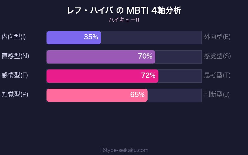 レフ・ハイバ MBTI 4軸分析チャート