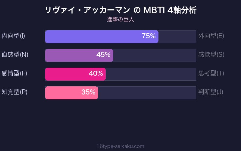 MBTI 4軸分析チャート