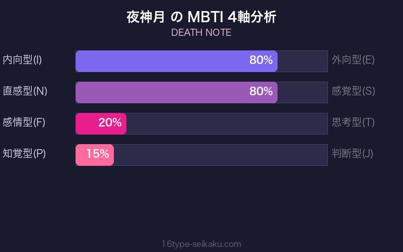 夜神月 MBTI 4軸分析チャート