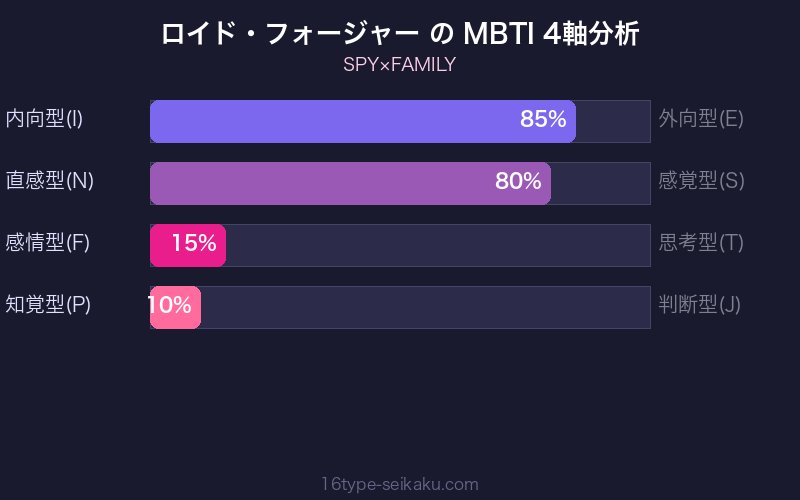 ロイド・フォージャー MBTI 4軸分析チャート