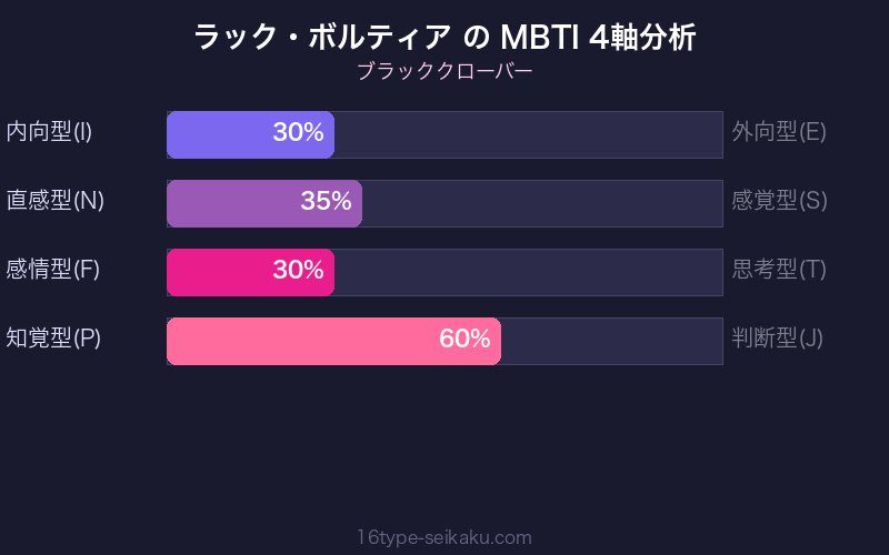 ラック・ボルティア MBTI 4軸分析チャート