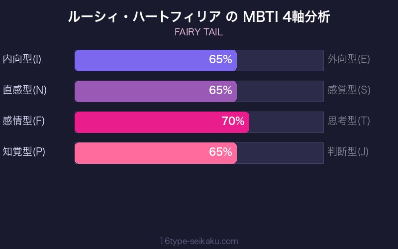 ルーシィ・ハートフィリア MBTI 4軸分析チャート