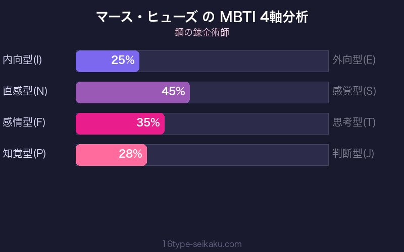 マース・ヒューズ MBTI 4軸分析チャート