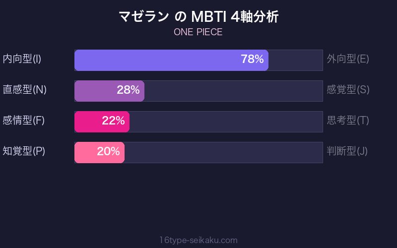 マゼラン MBTI 4軸分析