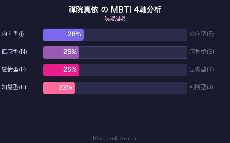 禪院真依 MBTI 4軸分析